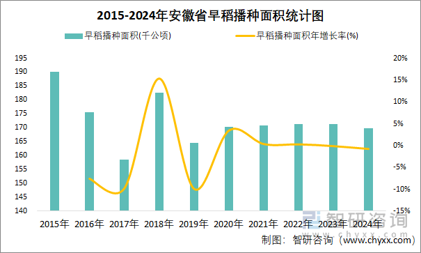 2015-2024年安徽省早稻播種面積統(tǒng)計圖