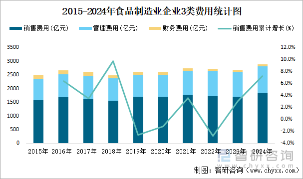 2015-2024年食品制造业企业3类费用统计图