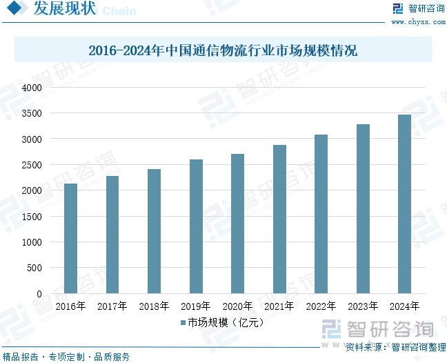 2016-2024年中國(guó)通信物流行業(yè)市場(chǎng)規(guī)模情況