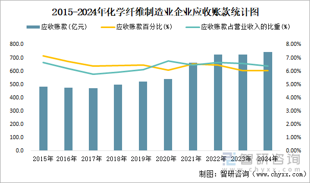 2015-2024年化學(xué)纖維制造業(yè)企業(yè)應(yīng)收賬款統(tǒng)計(jì)圖