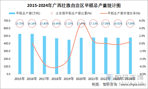 2015-2024年广西壮族自治区早稻总产量统计图