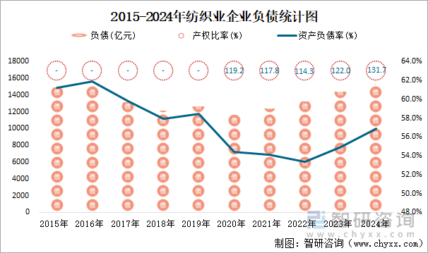 2015-2024年紡織業(yè)企業(yè)負債統(tǒng)計圖