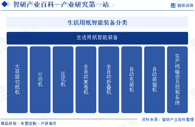 生活用纸智能装备分类