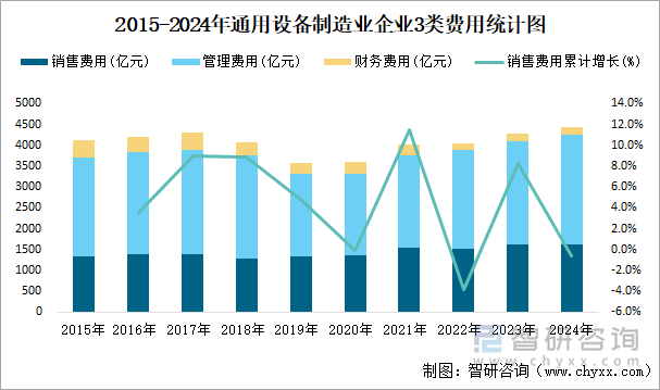 2015-2024年通用设备制造业企业3类费用统计图