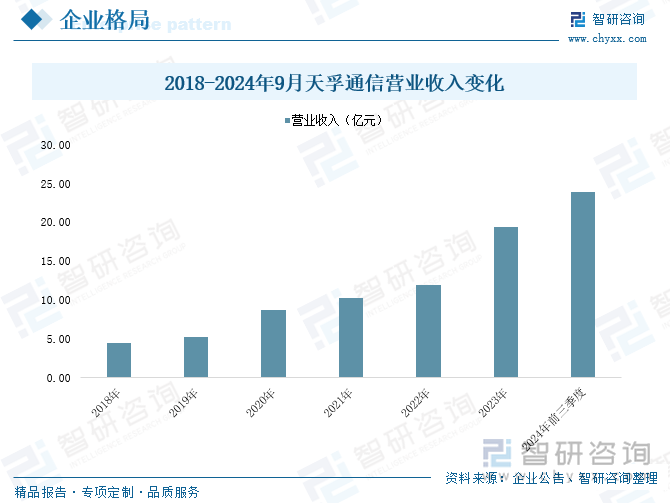 2018-2024年9月天孚通信營業(yè)收入變化