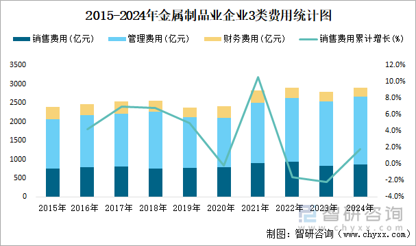 2015-2024年金屬制品業(yè)企業(yè)3類費(fèi)用統(tǒng)計(jì)圖