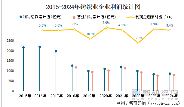 2015-2024年紡織業(yè)企業(yè)利潤統(tǒng)計圖