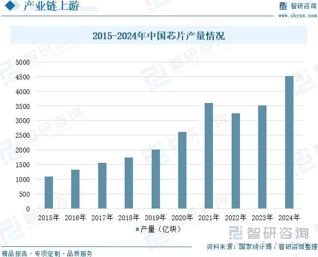 2015-2024年中國(guó)芯片產(chǎn)量情況