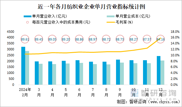 近一年各月紡織業(yè)企業(yè)單月營業(yè)指標統(tǒng)計圖