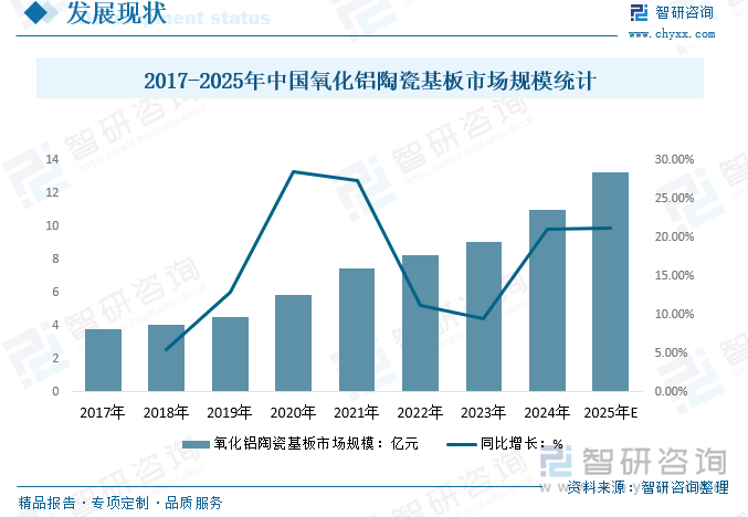 2017-2025年中國(guó)氧化鋁陶瓷基板市場(chǎng)規(guī)模統(tǒng)計(jì)