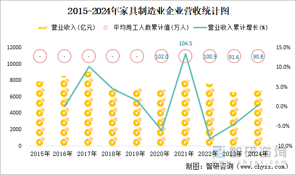 2015-2024年家具制造業(yè)企業(yè)營收統(tǒng)計圖