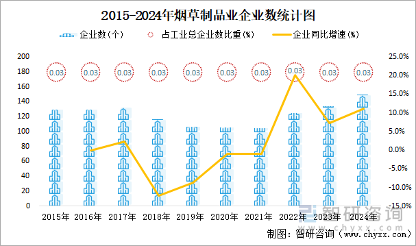 2015-2024年煙草制品業(yè)企業(yè)數(shù)統(tǒng)計(jì)圖