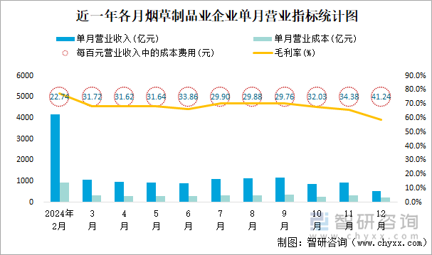 近一年各月煙草制品業(yè)企業(yè)單月營(yíng)業(yè)指標(biāo)統(tǒng)計(jì)圖