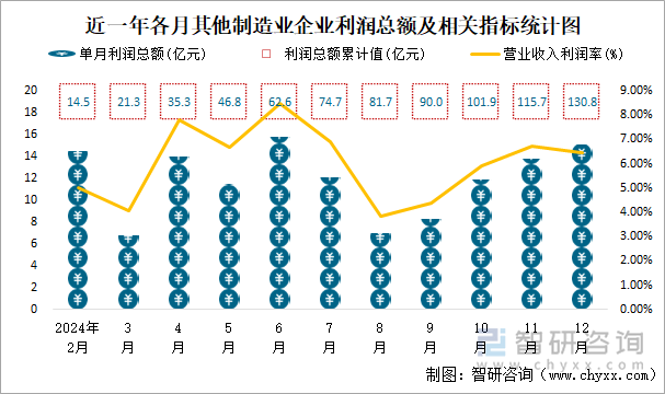 近一年各月其他制造業(yè)企業(yè)利潤總額及相關(guān)指標(biāo)統(tǒng)計(jì)圖