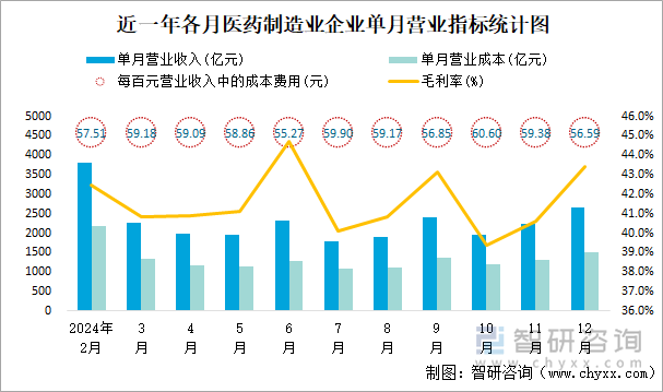 近一年各月醫(yī)藥制造業(yè)企業(yè)單月營業(yè)指標(biāo)統(tǒng)計(jì)圖