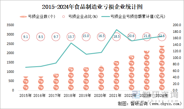 2015-2024年食品制造业工业亏损企业统计图