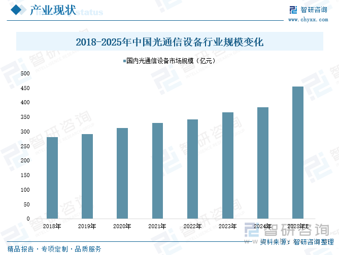 2018-2025年中國光通信設(shè)備行業(yè)規(guī)模變化