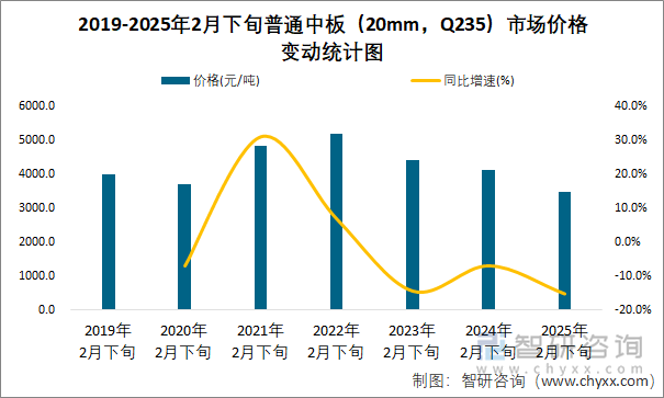 2019-2025年2月下旬普通中板（20mm，Q235）市场价格变动统计图