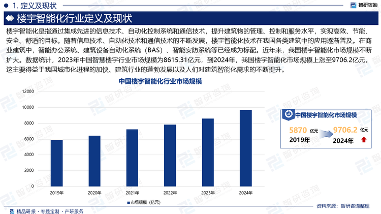 樓宇智能化是指通過集成先進的信息技術、自動化控制系統(tǒng)和通信技術，提升建筑物的管理、控制和服務水平，實現(xiàn)高效、節(jié)能、安全、舒適的目標。隨著信息技術、自動化技術和通信技術的不斷發(fā)展，樓宇智能化技術在我國各類建筑中的應用逐漸普及。在商業(yè)建筑中，智能辦公系統(tǒng)、建筑設備自動化系統(tǒng)（BAS）、智能安防系統(tǒng)等已經(jīng)成為標配。近年來，我國樓宇智能化市場規(guī)模不斷擴大。數(shù)據(jù)統(tǒng)計，2023年中國智慧樓宇行業(yè)市場規(guī)模為8615.31億元，到2024年，我國樓宇智能化市場規(guī)模上漲至9706.2億元。這主要得益于我國城市化進程的加快、建筑行業(yè)的蓬勃發(fā)展以及人們對建筑智能化需求的不斷提升。