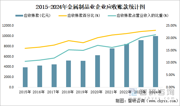 2015-2024年金屬制品業(yè)企業(yè)應(yīng)收賬款統(tǒng)計(jì)圖