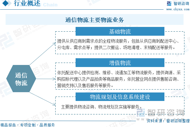 通信物流主要物流業(yè)務(wù)