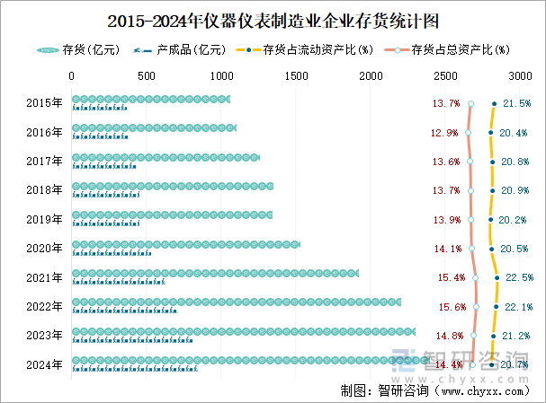 2015-2024年仪器仪表制造业企业存货统计图