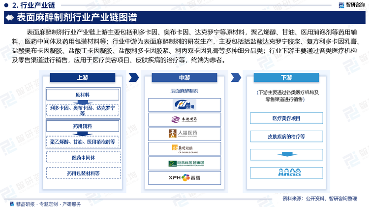 表面麻醉制劑行業(yè)產(chǎn)業(yè)鏈上游主要包括利多卡因、奧布卡因、達(dá)克羅寧等原材料，聚乙烯醇、甘油、醫(yī)用消泡劑等藥用輔料，醫(yī)藥中間體及藥用包裝材料等；行業(yè)中游為表面麻醉制劑的研發(fā)生產(chǎn)，主要包括括鹽酸達(dá)克羅寧膠漿、復(fù)方利多卡因乳膏、鹽酸奧布卡因凝膠、鹽酸丁卡因凝膠、鹽酸利多卡因膠漿、利丙雙卡因乳膏等多種細(xì)分品類；行業(yè)下游主要通過各類醫(yī)療機(jī)構(gòu)及零售渠道進(jìn)行銷售，應(yīng)用于醫(yī)療美容項目、皮膚疾病的治療等，終端為患者。