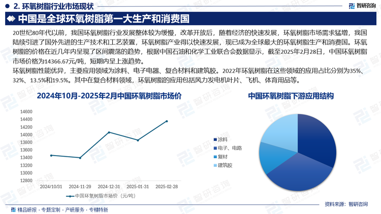 环氧树脂性能优异，主要应用领域为涂料、电子电器、复合材料和建筑胶。2022年环氧树脂在这些领域的应用占比分别为35%、32%、13.5%和19.5%。其中在复合材料领域，环氧树脂的应用包括风力发电机叶片、飞机、体育用品等。