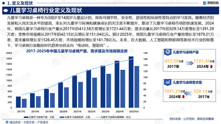 儿童学习桌椅行业在国内市场起步较晚，经过多年发展，儿童学习桌椅行业已处于快速成长阶段，行业技术水平趋于成熟。随着经济的发展和人民生活水平的提高，家长对儿童学习环境和健康成长的关注度不断提升，推动了儿童学习桌椅市场的快速发展。2024年，我国儿童学习桌椅行业产量从2017年的412.58万套增长至1721.44万套；需求总量从2017年的329.14万增长至1391.29万套；零售市场规模从2017年的42.15亿元增长至151.04亿元。预计2025年，我国儿童学习桌椅行业产量将增长至1879.21万套，需求量将增长至1526.45万套，市场规模将增长至161.78亿元。未来，在大数据、人工智能和物联网等新技术行业的助推下，学习桌椅行业顺应时代趋势也将走向“电动化、智能化”。