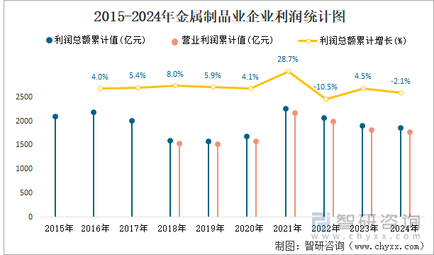 2015-2024年金屬制品業(yè)企業(yè)利潤(rùn)統(tǒng)計(jì)圖