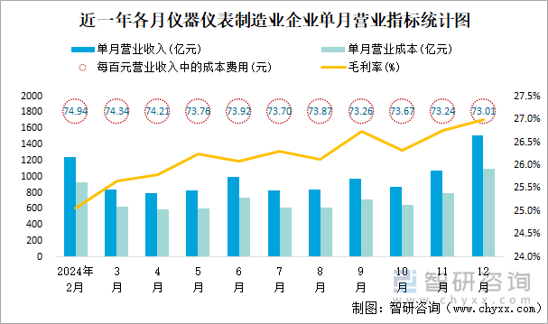 近一年各月仪器仪表制造业企业单月营业指标统计图