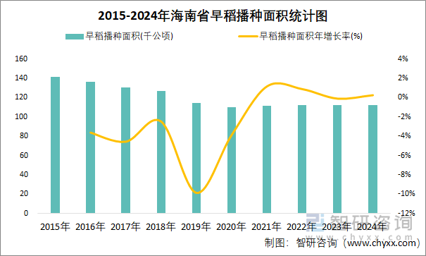 2015-2024年海南省早稻播种面积统计图