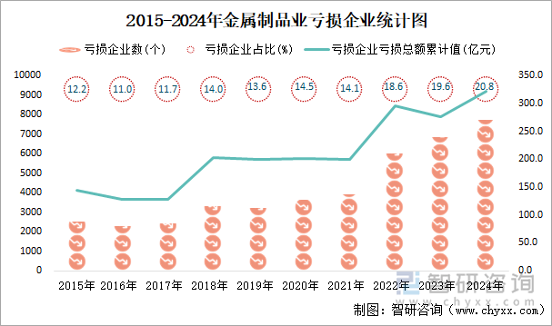 2015-2024年金屬制品業(yè)工業(yè)虧損企業(yè)統(tǒng)計(jì)圖