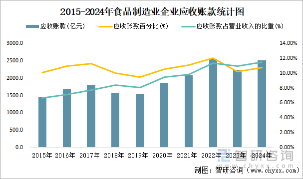 2015-2024年食品制造业企业应收账款统计图