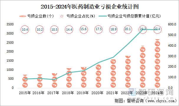 2015-2024年醫(yī)藥制造業(yè)工業(yè)虧損企業(yè)統(tǒng)計(jì)圖