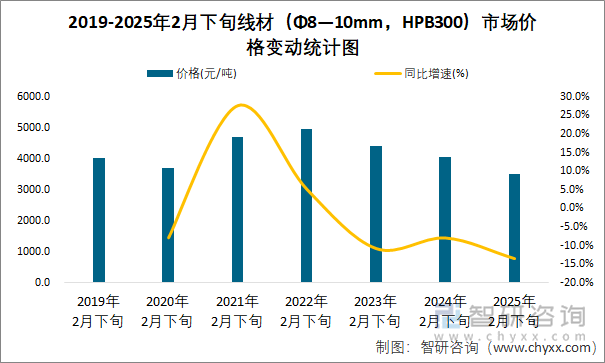 2019-2025年2月下旬線材（Φ8—10mm，HPB300）市場價格變動統(tǒng)計圖