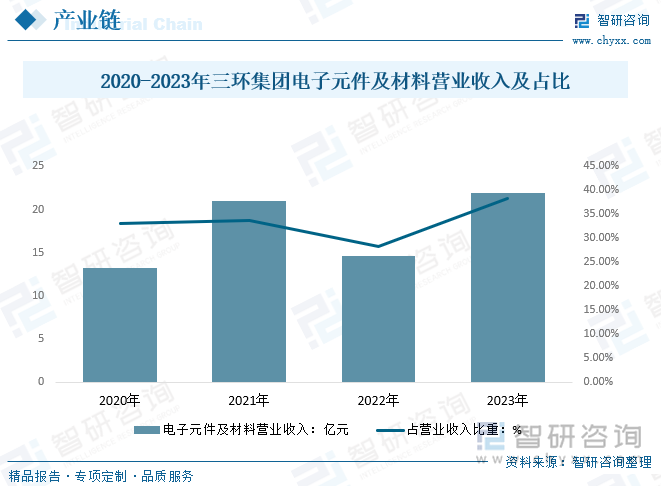 2020-2023年三環(huán)集團(tuán)電子元件及材料營(yíng)業(yè)收入及占比