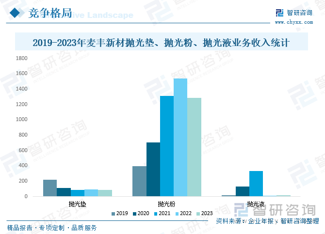 2019-2023年麥豐新材拋光墊、拋光粉、拋光液業(yè)務(wù)收入統(tǒng)計(jì)（萬元）