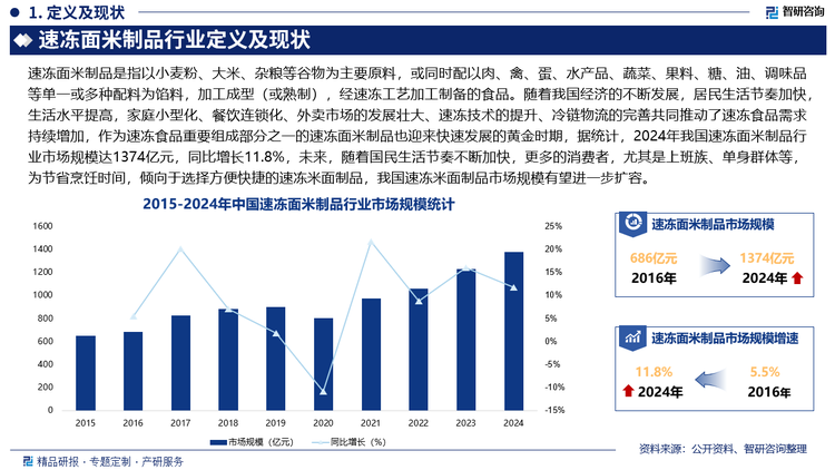 随着我国经济的不断发展，居民生活节奏加快，生活水平提高，家庭小型化、餐饮连锁化、外卖市场的发展壮大、速冻技术的提升、冷链物流的完善共同推动了速冻食品需求持续增加，作为速冻食品重要组成部分之一的速冻面米制品也迎来快速发展的黄金时期，据统计，2024年我国速冻面米制品行业市场规模达1374亿元，同比增长11.8%，未来，随着国民生活节奏不断加快，更多的消费者，尤其是上班族、单身群体等，为节省烹饪时间，倾向于选择方便快捷的速冻米面制品，我国速冻米面制品市场规模有望进一步扩容。