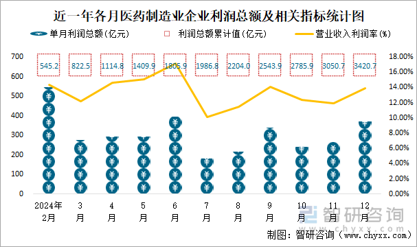 近一年各月醫(yī)藥制造業(yè)企業(yè)利潤總額及相關(guān)指標(biāo)統(tǒng)計(jì)圖