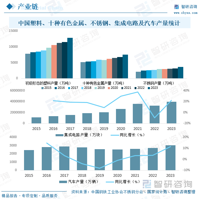 中國塑料、十種有色金屬、不銹鋼、集成電路及汽車產(chǎn)量統(tǒng)計(jì)