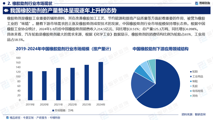 具体来看，汽车轮胎是橡胶助剂最大的需求来源，根据《化学工业》数据显示，橡胶助剂的消费结构比例为轮胎占65%，工业用品占18.5%。