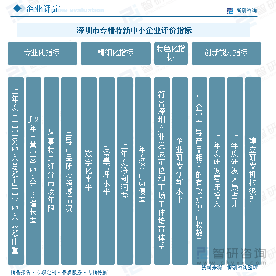 深圳市专精特新中小企业评价指标