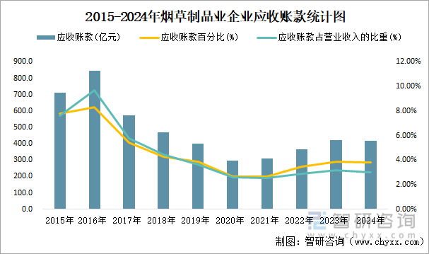 2015-2024年煙草制品業(yè)企業(yè)應(yīng)收賬款統(tǒng)計(jì)圖