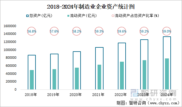 2018-2024年制造業(yè)企業(yè)資產(chǎn)統(tǒng)計(jì)圖