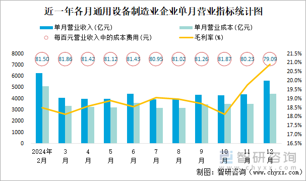 近一年各月通用设备制造业企业单月营业指标统计图