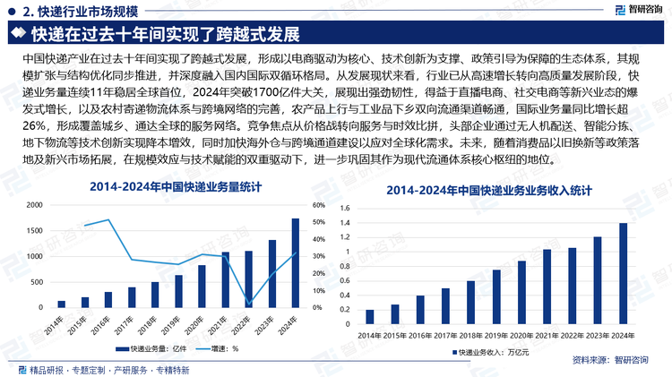 中国快递产业在过去十年间实现了跨越式发展，形成以电商驱动为核心、技术创新为支撑、政策引导为保障的生态体系，其规模扩张与结构优化同步推进，并深度融入国内国际双循环格局。从发展现状来看，行业已从高速增长转向高质量发展阶段，快递业务量连续11年稳居全球首位，2024年突破1700亿件大关，展现出强劲韧性，得益于直播电商、社交电商等新兴业态的爆发式增长，以及农村寄递物流体系与跨境网络的完善，农产品上行与工业品下乡双向流通渠道畅通，国际业务量同比增长超26%，形成覆盖城乡、通达全球的服务网络。竞争焦点从价格战转向服务与时效比拼，头部企业通过无人机配送、智能分拣、地下物流等技术创新实现降本增效，同时加快海外仓与跨境通道建设以应对全球化需求。未来，随着消费品以旧换新等政策落地及新兴市场拓展，在规模效应与技术赋能的双重驱动下，进一步巩固其作为现代流通体系核心枢纽的地位。