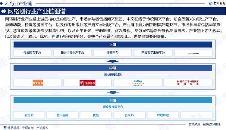 网络剧行业产业链上游的核心是内容生产，市场参与者包括阅文集团、中文在线等传统网文平台，知会等新兴内容生产平台，微博动漫、柠漫等漫画平台，以及作者出版社等严肃文学出版平台。产业链中游为网络剧集制造环节，市场参与者包括华策影视、慈文传媒等传统影视制造机构，以及正午阳光、柠萌影业、欢娱影视、华谊兄弟等新兴影视制造机构。产业链下游为观众，以及爱奇艺、腾讯、优酷、芒果TV等视频平台，是整个产业链的最终出口，也是最重要的变量。