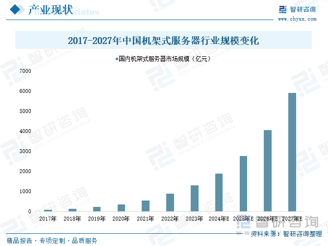 2017-2027年中國機架式服務器行業(yè)規(guī)模變化