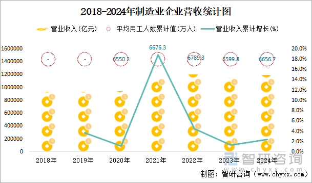 2018-2024年制造業(yè)企業(yè)營收統(tǒng)計(jì)圖